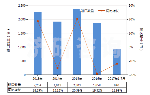 2013-2017年7月中國非自推進搗固或壓實機械(HS84306100)進口量及增速統(tǒng)計